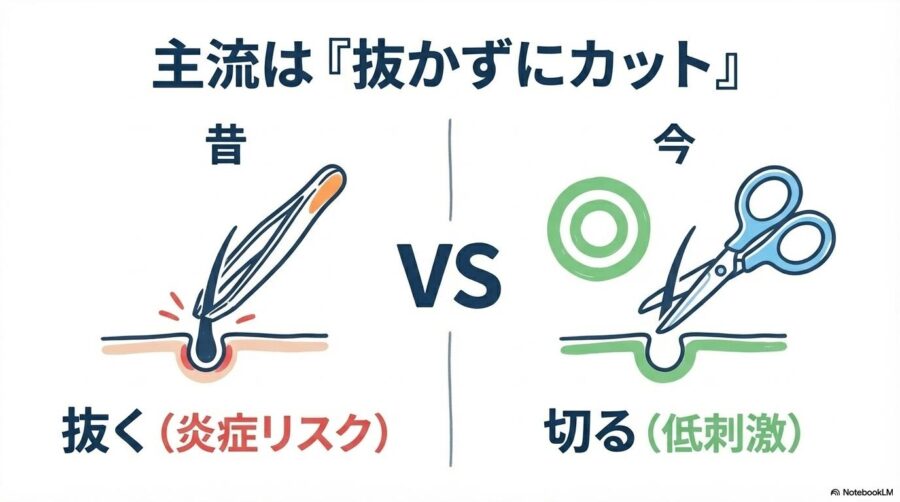 耳毛処理の新常識。炎症リスクのある「昔の抜く手法」に対し、低刺激な「今のカットする手法」が主流であることを比較。