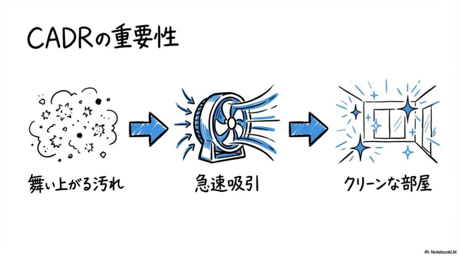 CADR値が高いことによる空気清浄スピードのメリットを解説した3ステップ図。汚れた空気を素早く清浄するプロセスを表現した画像。
