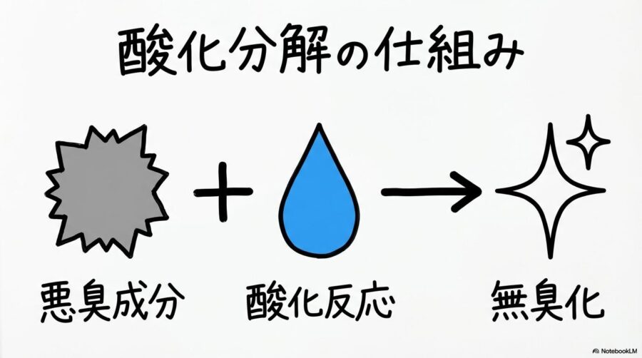 次亜塩素酸による酸化分解の図解。悪臭成分が次亜塩素酸と反応して無臭化するプロセスを数式図で表現した画像。