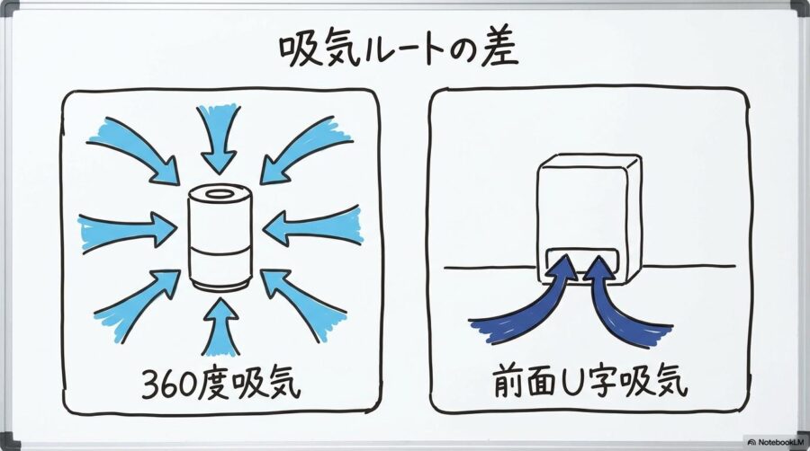 360度吸気と前面U字吸気の構造比較図。設置場所による気流の違いをカード型で表現した画像。