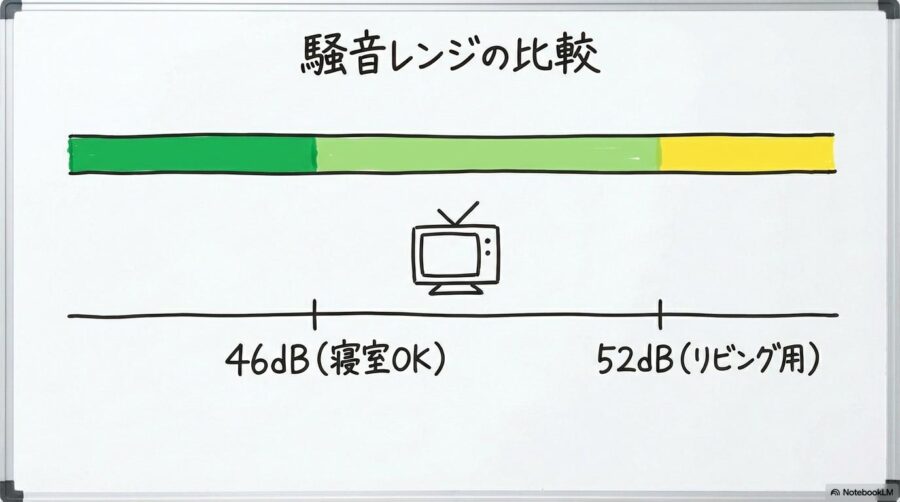 2機種の騒音レベル比較図。最大風量時のdB値と生活環境への影響を数式図的グラフで表現した画像。