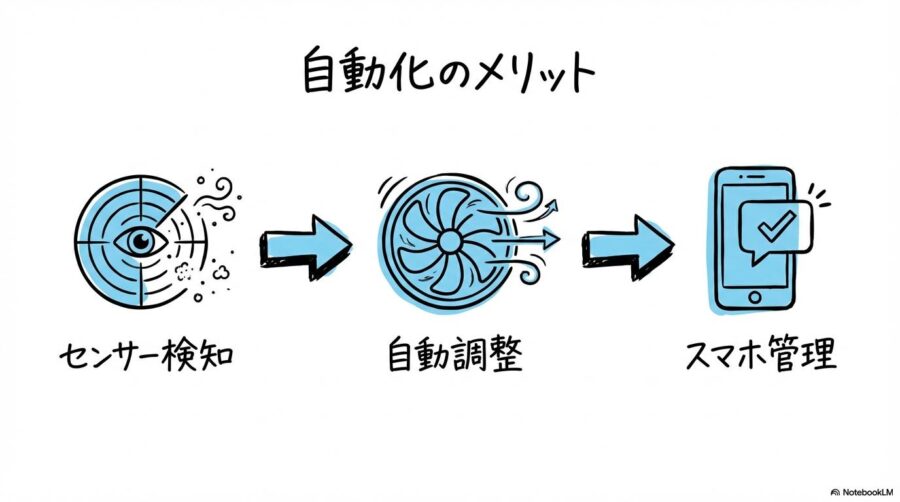 Vital 100S Petの自動運転ワークフローの図解。センサー検知からアプリ通知までの流れを3ステップ図で表現した画像。