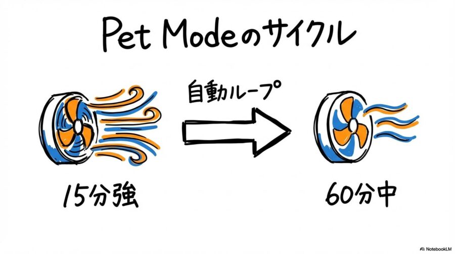 Levoit Vital 100S PetのPet Modeの図解。15分強運転と60分中運転を繰り返すプロセスを3ステップ図で表現した画像。