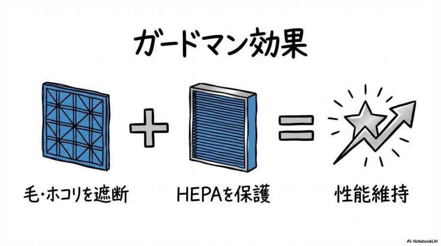 プレフィルター水洗いのメリット図解。プレフィルターがメインフィルターを保護し、寿命を延ばす仕組みを数式図で表現した画像。