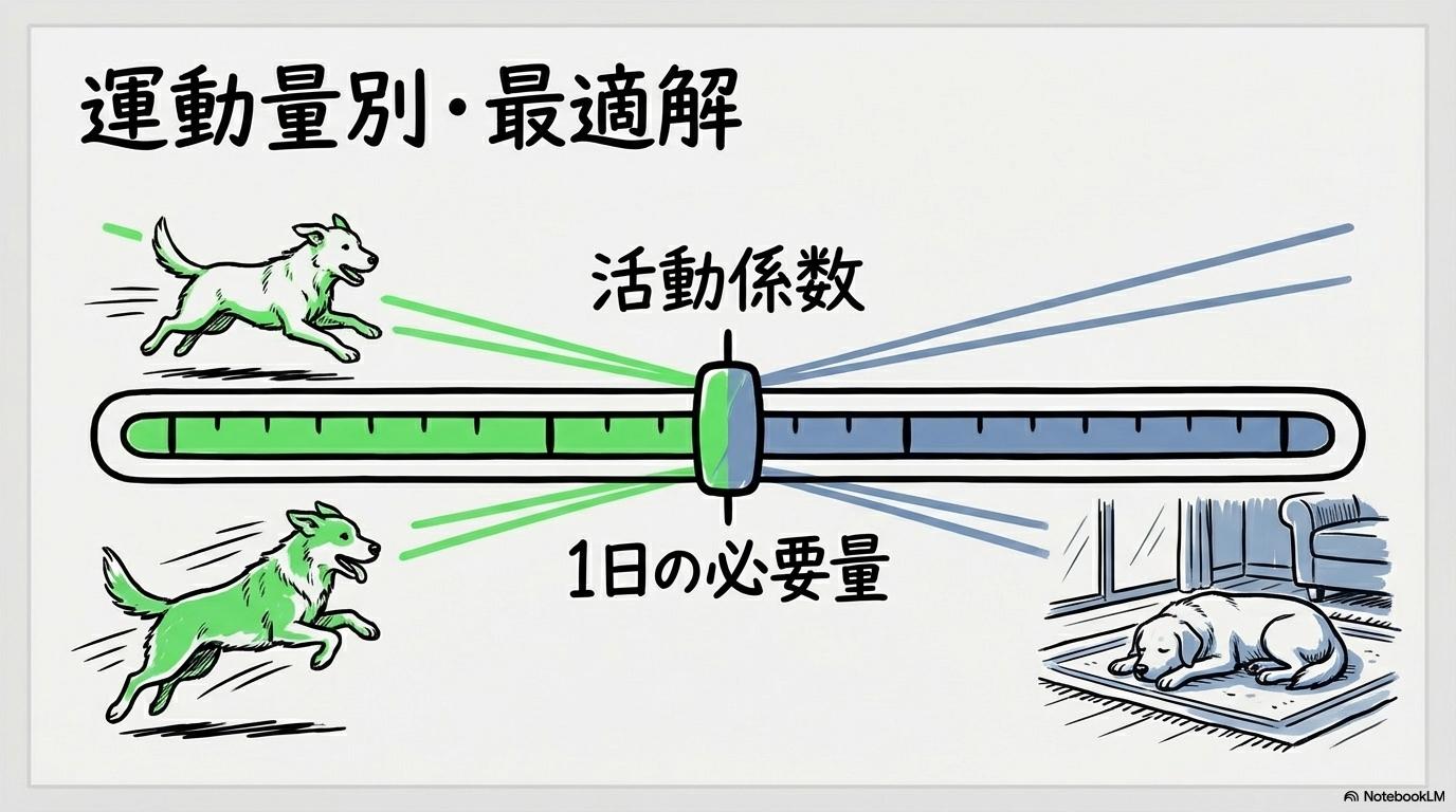 「犬の運動量と最適なフードの選び方」の図解。活動係数に基づいたカナガンとモグワンの使い分けをVS図で表現した画像。