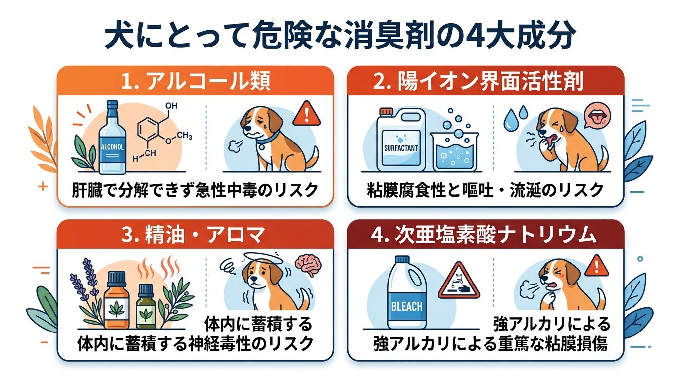 犬に危険な消臭スプレー成分の分類とリスク一覧。アルコール・強アルカリ・精油・陽イオン界面活性剤の4大有害成分を視覚的に整理した図解