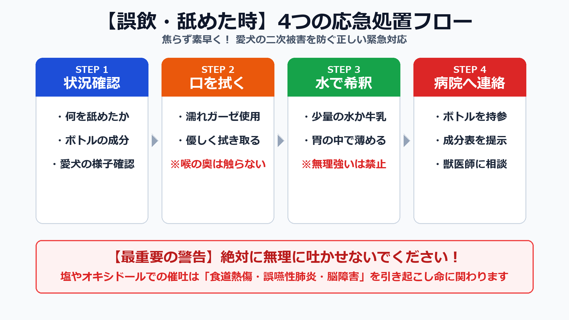 消臭スプレー誤飲・吸入時の応急処置フローチャート。口腔内洗浄から動物病院受診までの手順をまとめた図解
