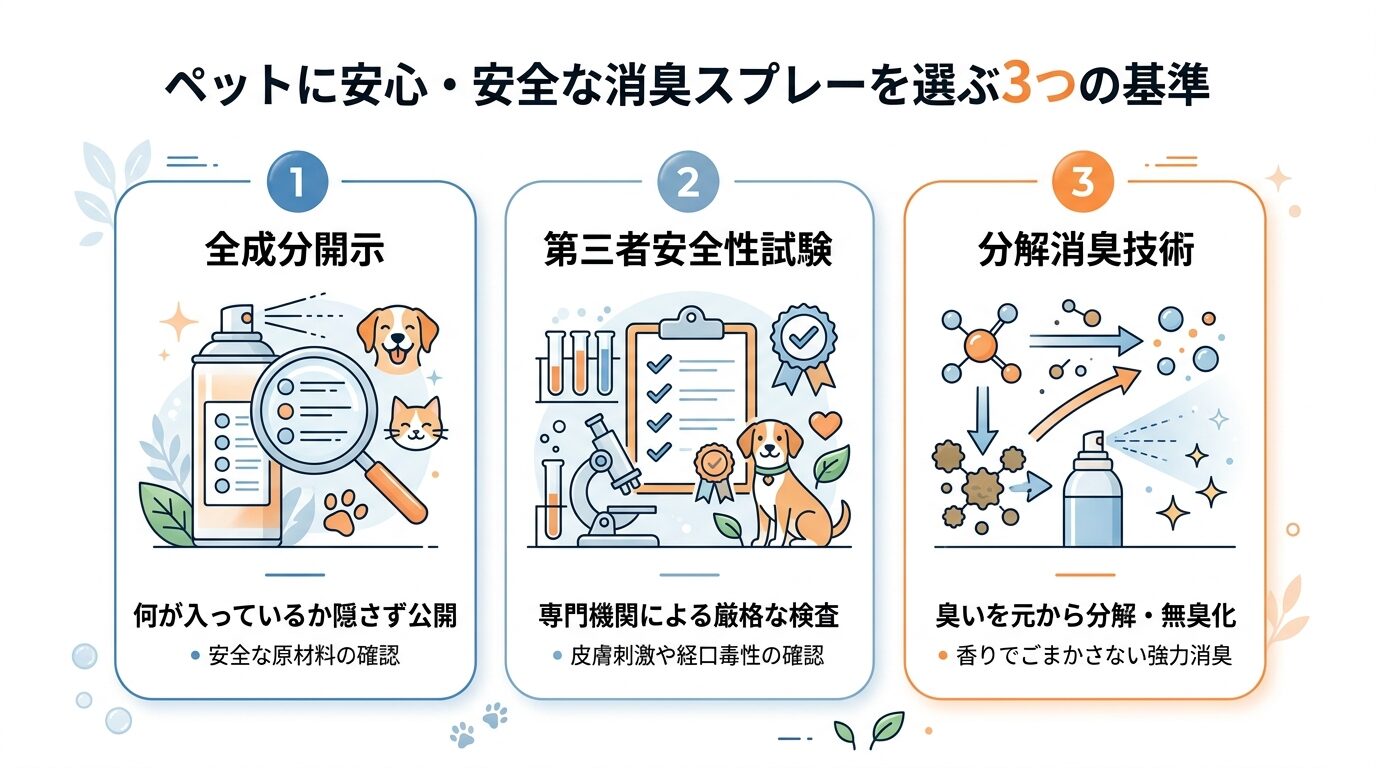 安全なペット用消臭スプレーの選び方3大基準。全成分開示・第三者安全性試験・バイオ分解技術を整理した図解