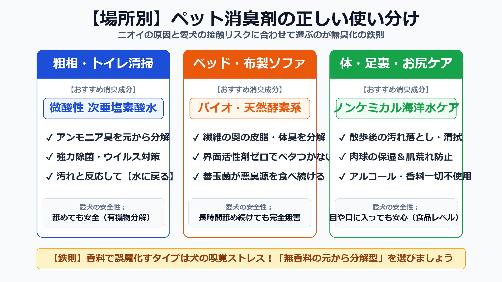 粗相・ケージ・ソファなど使用シーン別おすすめ消臭アイテムと使い分け図解