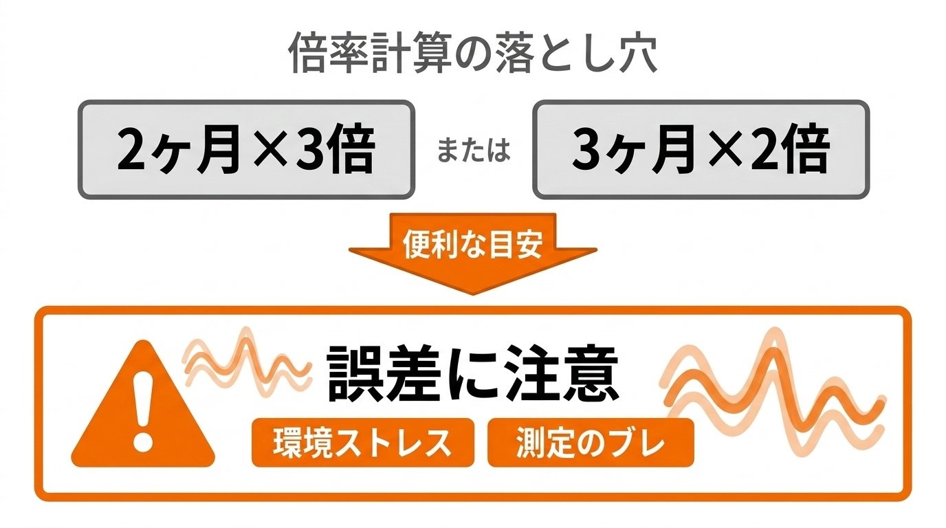 生後2ヶ月・3ヶ月の倍率計算式と測定誤差の注意点