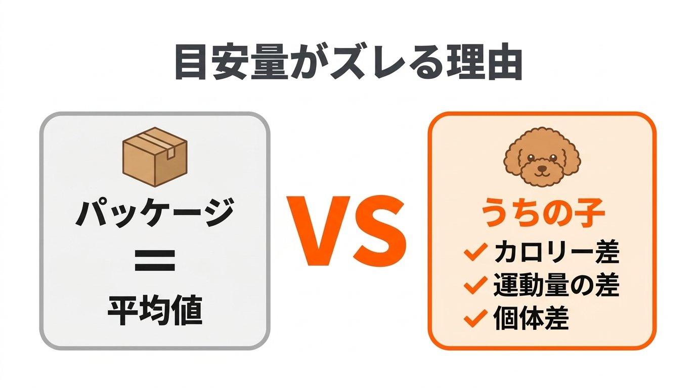 パッケージ平均給餌量と愛犬の個体差・カロリー密度の違い