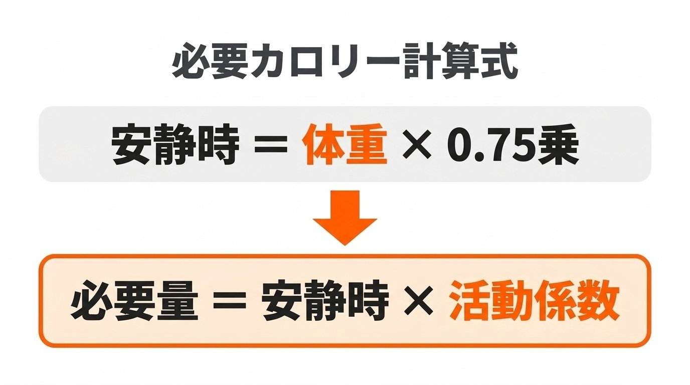 獣医栄養学に基づくRER安静時計算式とDER成長係数