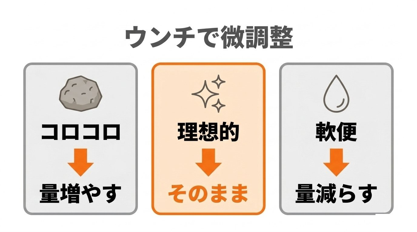 ウォルサム便スコアで判断するコロコロ便・理想便・軟便の給餌量微調整